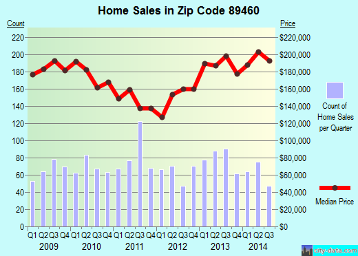 Zip code 89460 (GARDNERVILLE, Nevada) real estate house value trends