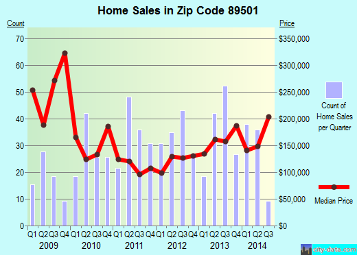 89501 Zip Code (Reno, Nevada) Profile - homes, apartments, schools, population, income, averages ...