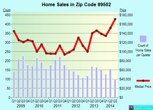 reno-nv-zip-code-89502-real-estate-home-value-estimator-recent