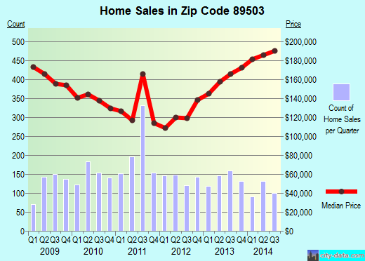 Zip code 89503 (Reno, Nevada) real estate house value trends