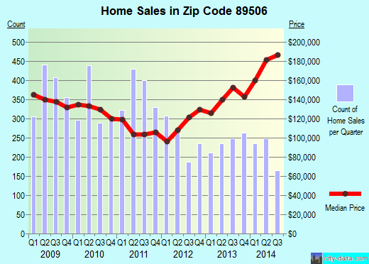 89506 Zip Code (Reno, Nevada) Profile - homes, apartments, schools, population, income, averages ...
