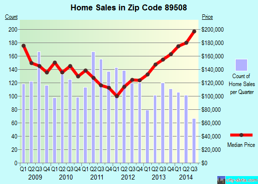 Zip code 89508 (RENO, Nevada) real estate house value trends