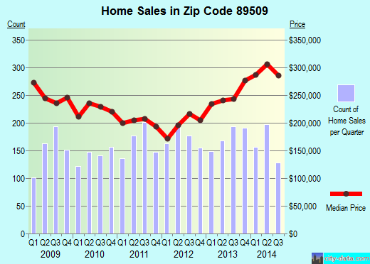 Zip code 89509 (Reno, Nevada) real estate house value trends