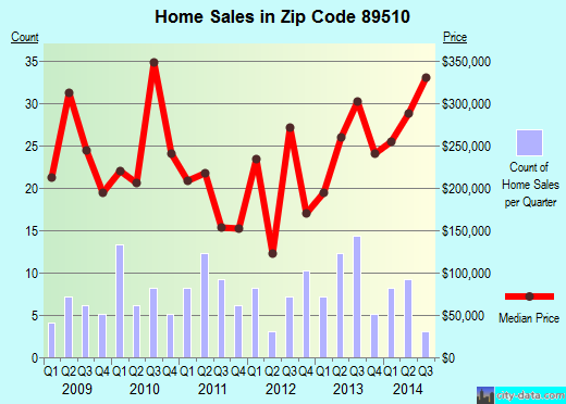 Zip code 89510 (Sutcliffe, Nevada) real estate house value trends