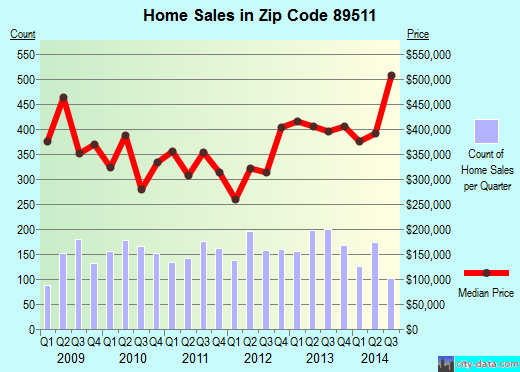 Zip code 89511 (Reno, Nevada) real estate house value trends