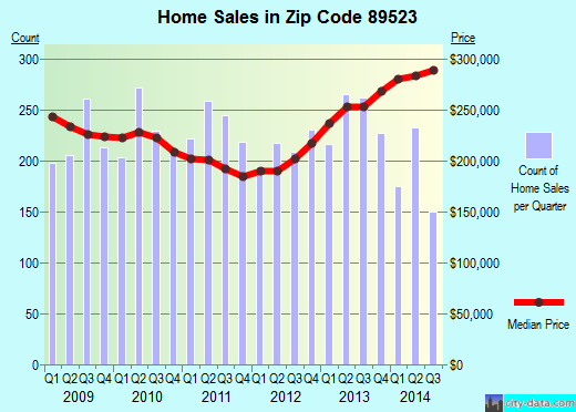 Zip code 89523 (RENO, Nevada) real estate house value trends