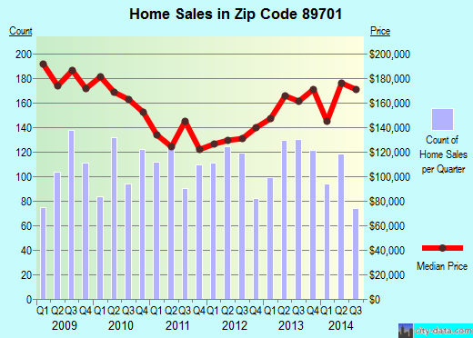 carson-city-nv-zip-code-89701-real-estate-home-value-estimator