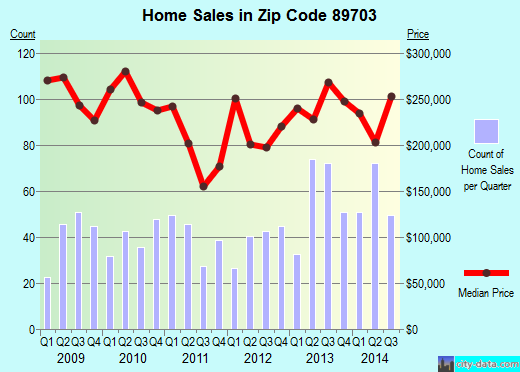 Zip code 89703 (CARSON CITY, Nevada) real estate house value trends