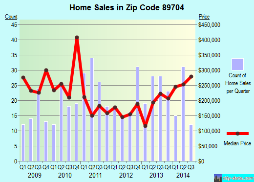 Zip code 89704 (WASHOE VALLEY, Nevada) real estate house value trends