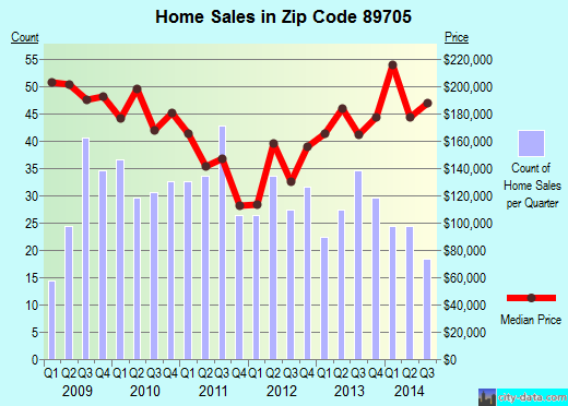 Zip code 89705 (Indian Hills, Nevada) real estate house value trends