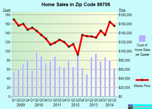 Zip code 89706 (CARSON CITY, Nevada) real estate house value trends