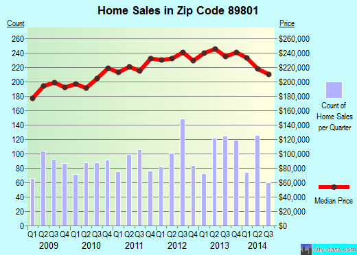 89801 Zip Code (Elko, Nevada) Profile - homes, apartments, schools, population, income, averages ...