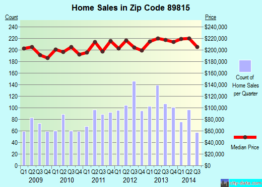 Zip code 89815 (Spring Creek, Nevada) real estate house value trends
