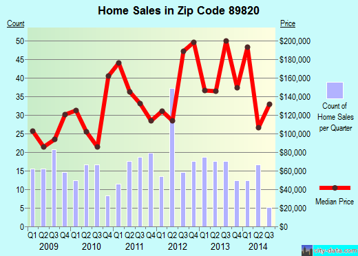Zip code 89820 (Battle Mountain, Nevada) real estate house value trends