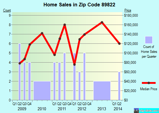 Zip code 89822 (Carlin, Nevada) real estate house value trends