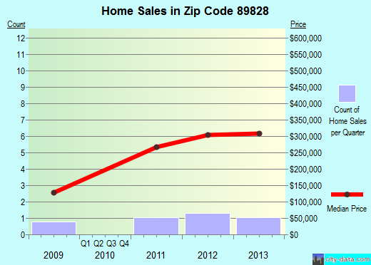 Zip code 89828 (, Nevada) real estate house value trends