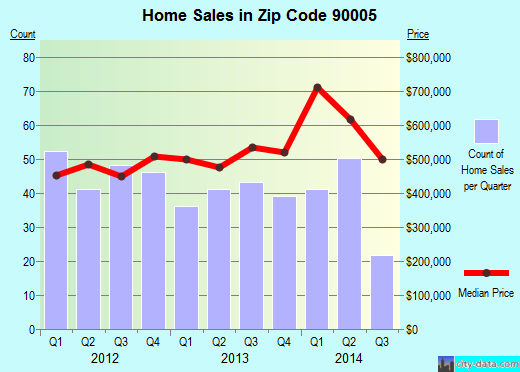 Zip code 90005 (Los Angeles, CA) real estate house value trends