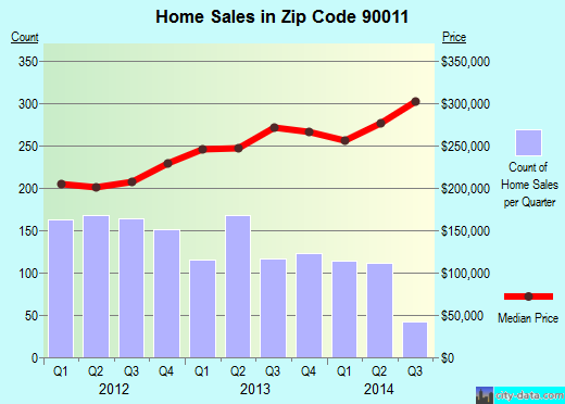 Zip code 90011 (Los Angeles, CA) real estate house value trends