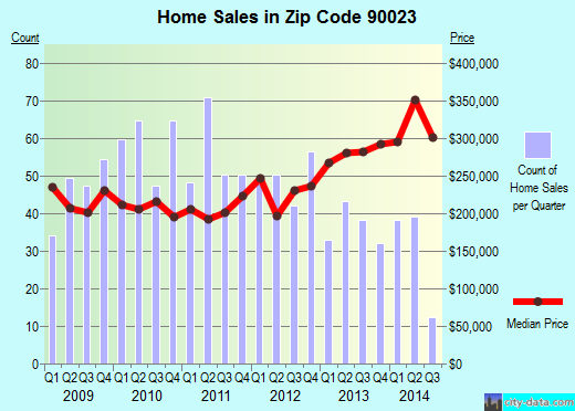 Zip code 90023 (Los Angeles, CA) real estate house value trends