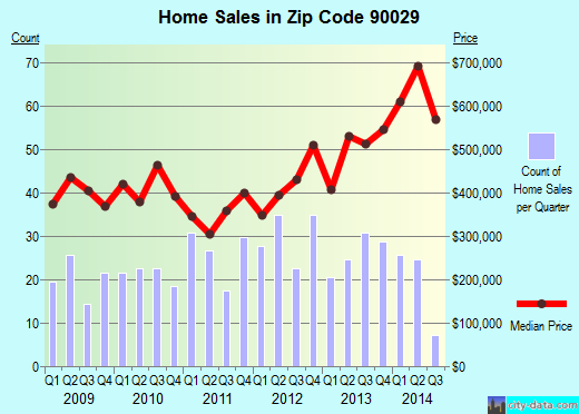 Zip code 90029 (Los Angeles, CA) real estate house value trends