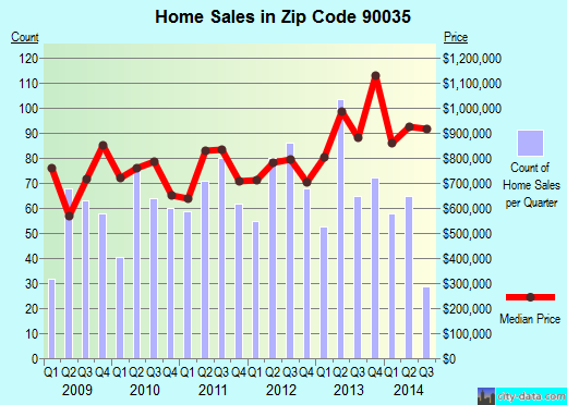 Zip code 90035 (Los Angeles, CA) real estate house value trends