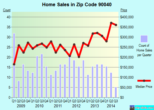 Zip code 90040 (Los Angeles, CA) real estate house value trends