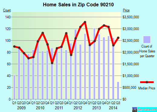 Zip code 90210 (Beverly Hills, CA) real estate house value trends