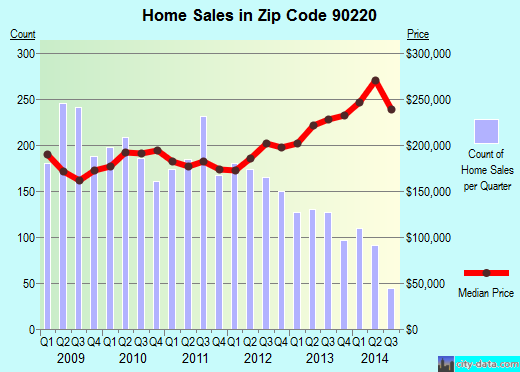 Zip code 90220 (Compton, CA) real estate house value trends