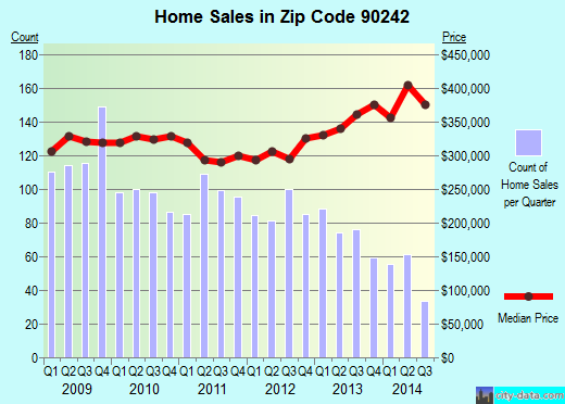 Zip code 90242 (Downey, CA) real estate house value trends
