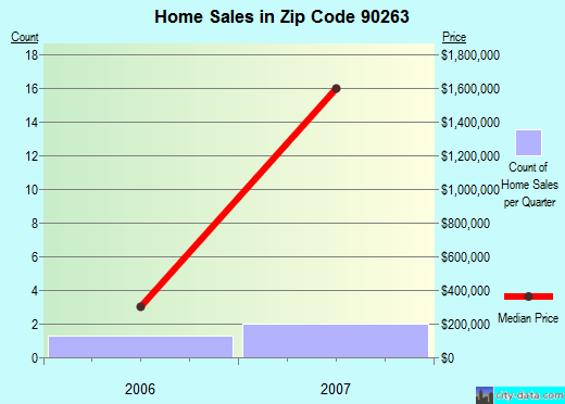 Zip code 90263 (Malibu, California) real estate house value trends