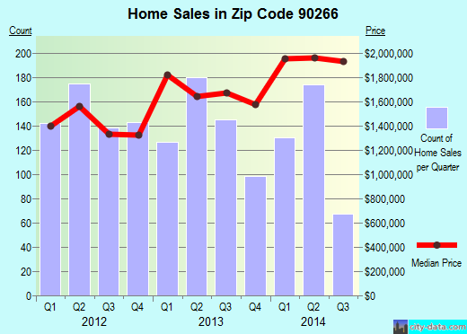 Zip code 90266 (Manhattan Beach, CA) real estate house value trends