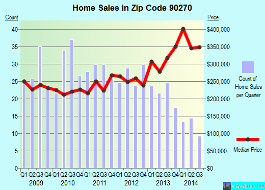 Zip code 90270 (MAYWOOD, California) real estate house value trends