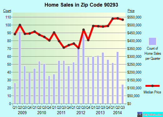 Zip code 90293 (Los Angeles, CA) real estate house value trends