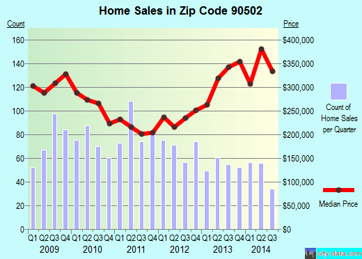 Zip code 90502 (Torrance, CA) real estate house value trends