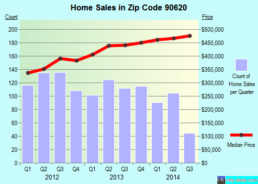 Zip code 90620 (Buena Park, California) real estate house value trends