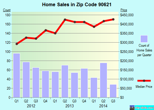 Zip code 90621 (Buena Park, California) real estate house value trends