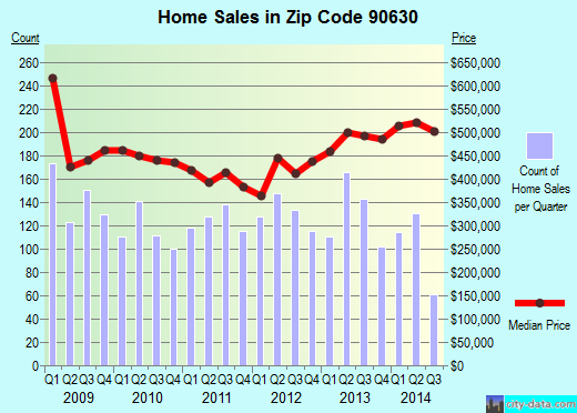 90630 Zip Code (Cypress, California) Profile - homes, apartments