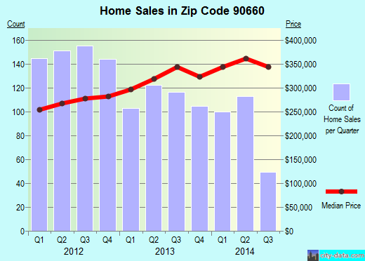 Zip code 90660 (Pico Rivera, CA) real estate house value trends