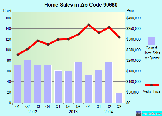 Zip code 90680 (Stanton, California) real estate house value trends