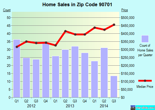Zip code 90701 (Artesia, CA) real estate house value trends