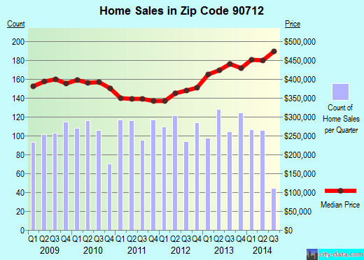Zip code 90712 (Lakewood, CA) real estate house value trends