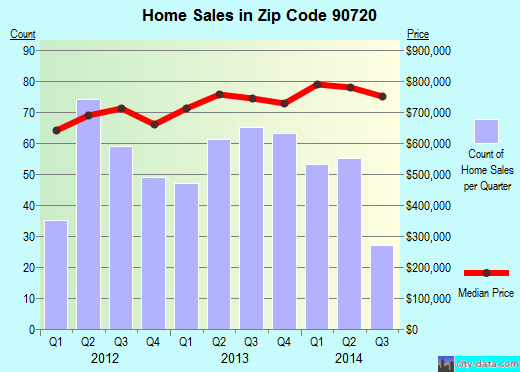 Zip code 90720 (LOS ALAMITOS, California) real estate house value trends