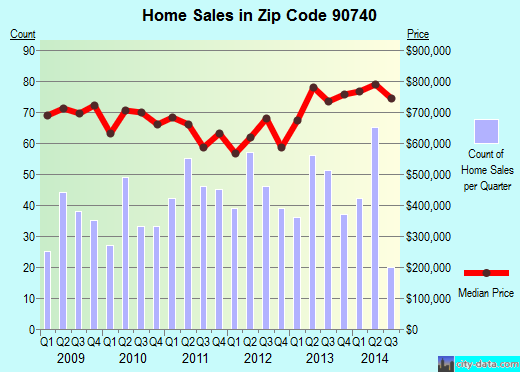 Zip code 90740 (Seal Beach, California) real estate house value trends