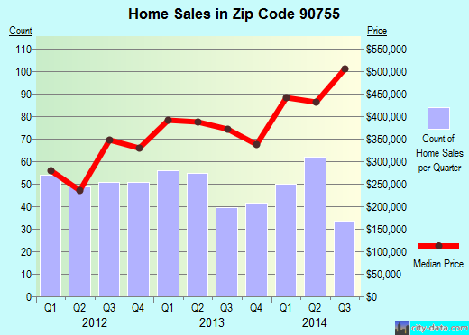 Zip code 90755 (Los Angeles, CA) real estate house value trends