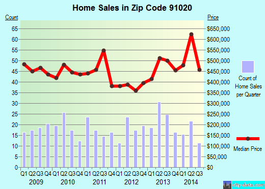 Zip code 91020 (Los Angeles, CA) real estate house value trends