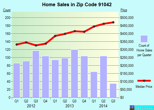 Zip code 91042 (Los Angeles, CA) real estate house value trends