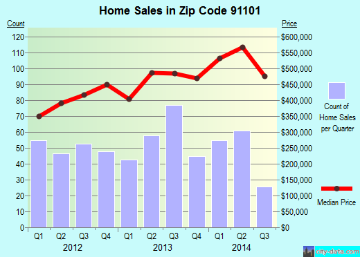 Zip code 91101 (Pasadena, CA) real estate house value trends