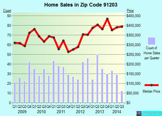 Zip code 91203 (Glendale, CA) real estate house value trends