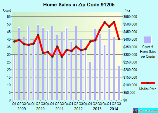 Zip code 91205 (GLENDALE, California) real estate house value trends
