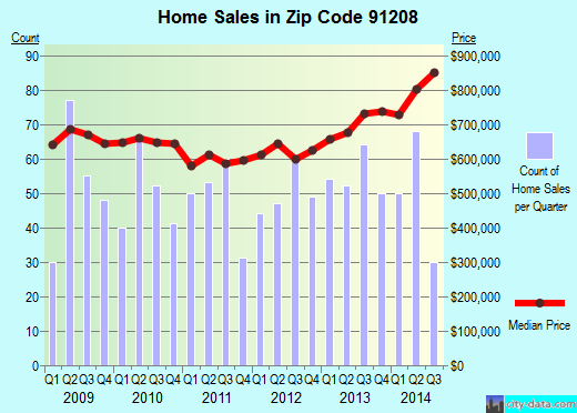 Zip code 91208 (Glendale, CA) real estate house value trends